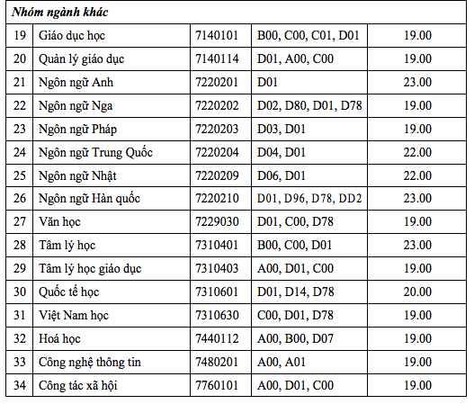 Loạt đại học hot công bố ĐIỂM SÀN xét tuyển 2021, một trường có đến 6 ngành lấy điểm 23 - Ảnh 3.