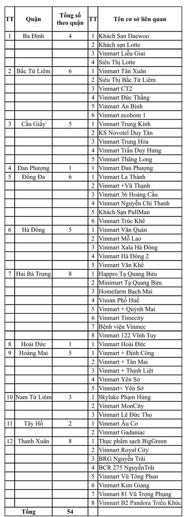 Hà Nội: 54 địa chỉ khách sạn, siêu thị, bệnh viện liên quan đến Cty Thanh Nga - Ảnh 1.