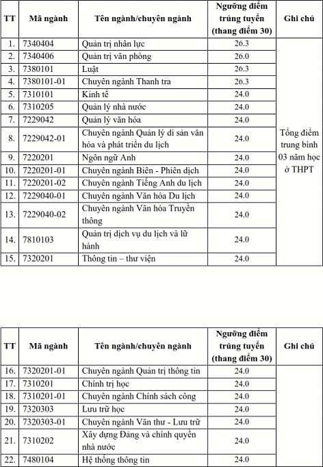 Điểm chuẩn xét tuyển đại học 2021: 31 trường công bố danh DANH SÁCH TRÚNG TUYỂN - Ảnh 1.