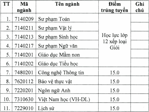 100 trường công bố ĐIỂM CHUẨN đại học 2021: Không cần cạnh tranh 