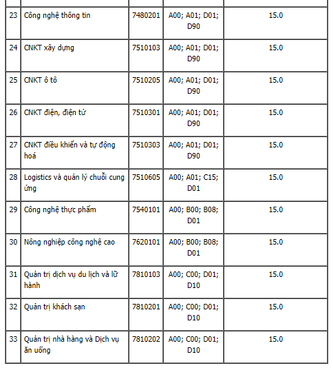 10 trường công bố ĐIỂM CHUẨN đại học theo phương thức xét ĐIỂM THI tốt nghiệp THPT: Nhiều đại học lấy 15 đến 18 điểm - Ảnh 4.