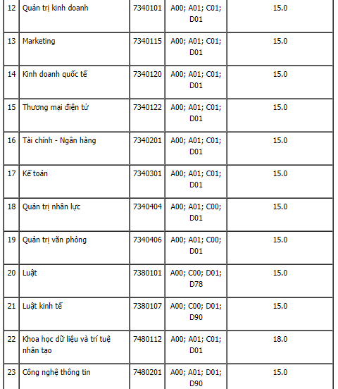 10 trường công bố ĐIỂM CHUẨN đại học theo phương thức xét ĐIỂM THI tốt nghiệp THPT: Nhiều đại học lấy 15 đến 18 điểm - Ảnh 3.