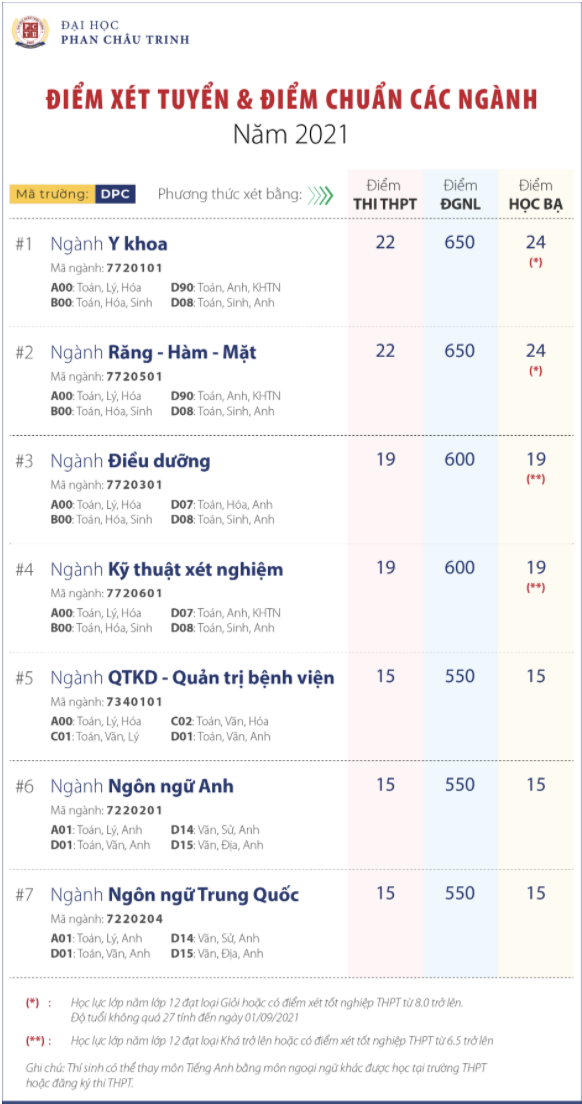 10 trường công bố điểm chuẩn đại học 2021 theo phương thức xét điểm thi tốt nghiệp, xem TẠI ĐÂY - Ảnh 2.