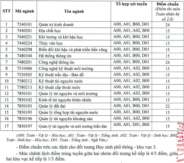 53 trường công bố điểm chuẩn đại học 2021 theo phương thức xét điểm thi tốt nghiệp, xem TẠI ĐÂY - Ảnh 8.