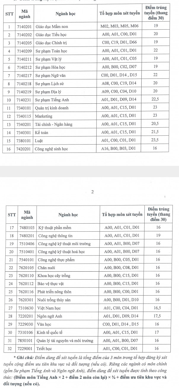 12 trường công bố điểm chuẩn đại học 2021 theo phương thức xét điểm thi tốt nghiệp, xem TẠI ĐÂY - Ảnh 2.