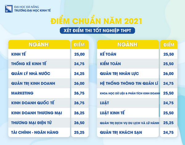 53 trường công bố điểm chuẩn đại học 2021 theo phương thức xét điểm thi tốt nghiệp, xem TẠI ĐÂY - Ảnh 10.