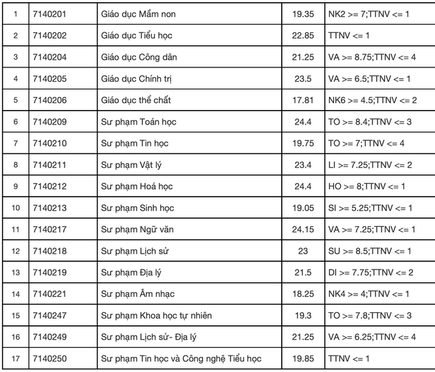 60 trường công bố điểm chuẩn đại học 2021 theo phương thức xét điểm thi tốt nghiệp, xem TẠI ĐÂY - Ảnh 6.