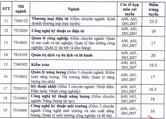 53 trường công bố điểm chuẩn đại học 2021 theo phương thức xét điểm thi tốt nghiệp, xem TẠI ĐÂY - Ảnh 7.