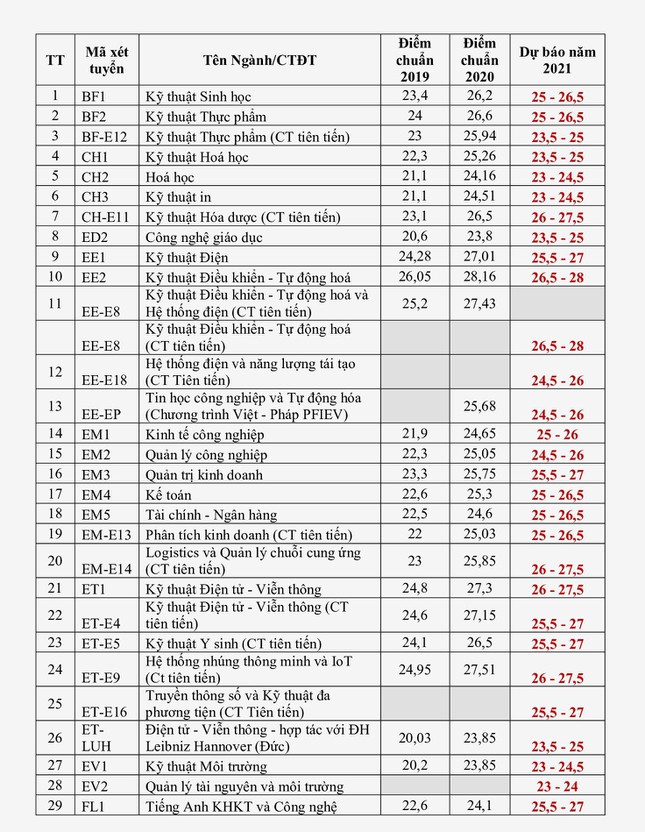 PGS.TS Nguyễn Phong Điền nói gì về điểm chuẩn của ĐH Bách khoa Hà Nội - Ảnh 2.