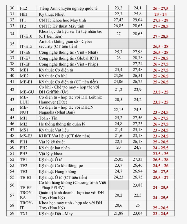 PGS.TS Nguyễn Phong Điền nói gì về điểm chuẩn của ĐH Bách khoa Hà Nội - Ảnh 4.