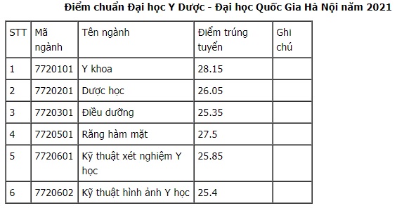 53 trường công bố điểm chuẩn đại học 2021 theo phương thức xét điểm thi tốt nghiệp, xem TẠI ĐÂY - Ảnh 3.