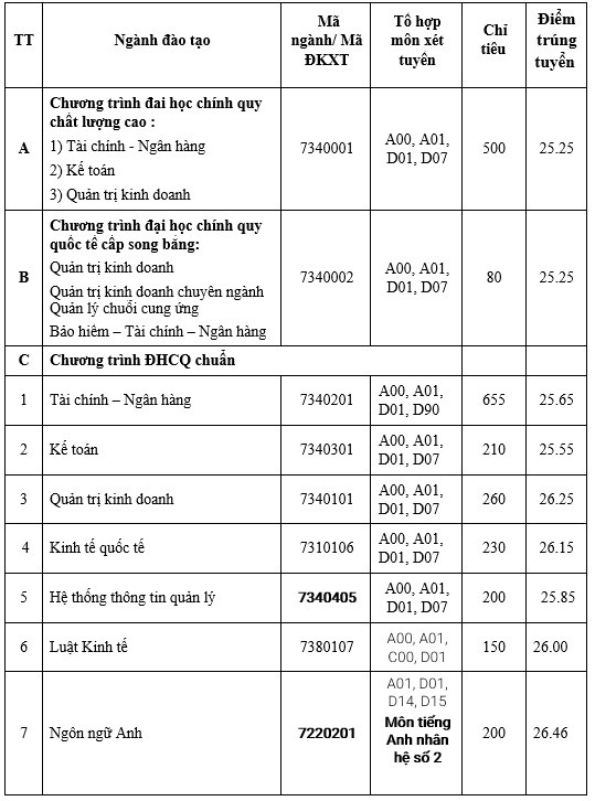 Gần 40 trường công bố điểm chuẩn đại học 2021 theo phương thức xét điểm thi tốt nghiệp, xem TẠI ĐÂY - Ảnh 3.