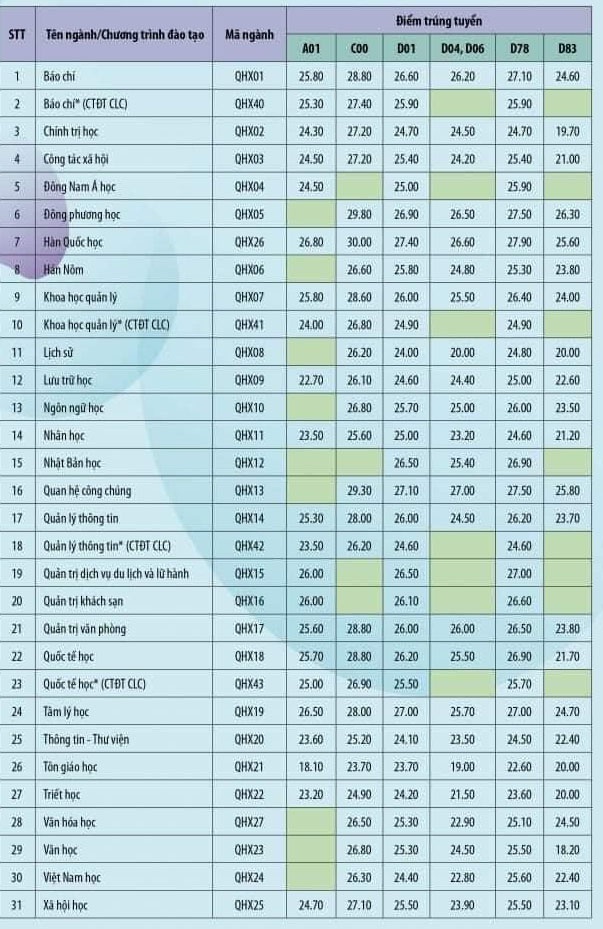 Gần 30 trường công bố điểm chuẩn đại học 2021 theo phương thức xét điểm thi tốt nghiệp, xem TẠI ĐÂY - Ảnh 2.