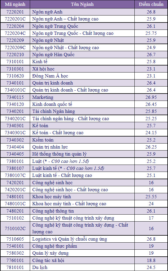 90 trường công bố điểm chuẩn đại học 2021 theo phương thức xét kết quả tốt nghiệp: Loạt ngành tăng 8, 9 điểm - Ảnh 2.