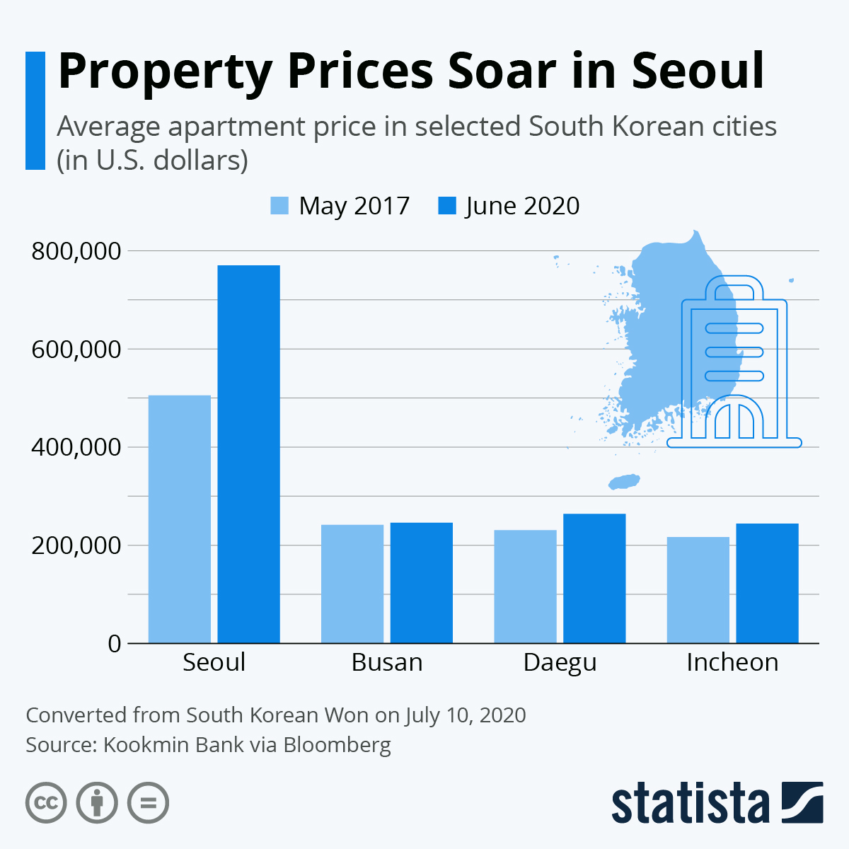 Người nghèo Hàn Quốc tuyệt vọng: Phải 20 năm không chi tiêu, chỉ tiết kiệm mới mua được nhà, cơ hội làm giàu gần như là 0 - Ảnh 4.
