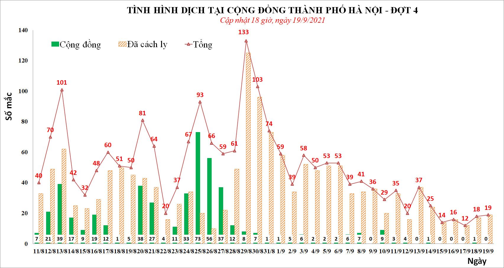 Chiều 19/9, Hà Nội phát hiện thêm 5 ca mắc Covid-19, trong đó, có 3 nhân viên y tế - Ảnh 1.