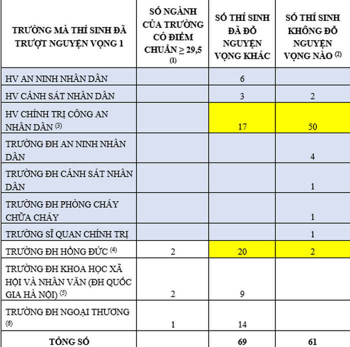 60/61 thí sinh có điểm thi từ 29,5 trở lên không trúng tuyển chỉ có 1 nguyện vọng - Ảnh 1. 60/61 thí sinh có điểm thi từ 29,5 trở lên không trúng tuyển chỉ có 1 nguyện vọng - Ảnh 1.
