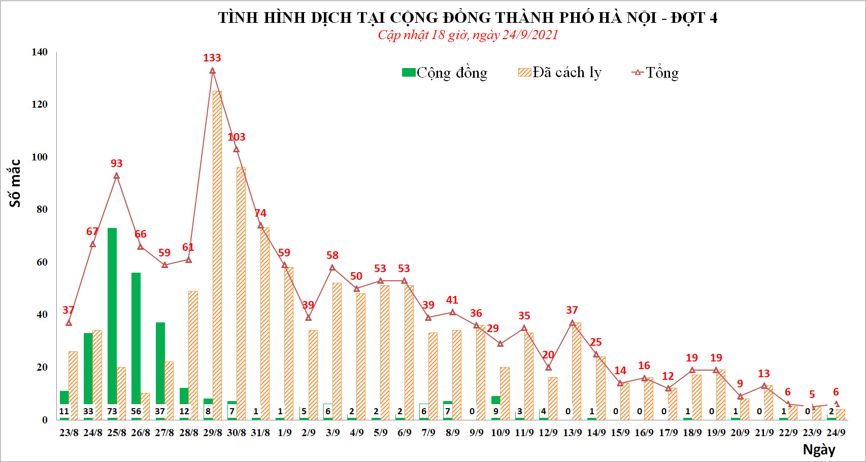 Chiều 24/9, Hà Nội phát hiện thêm 2 ca mắc Covid-19, trong đó, 1 ca là công nhân xây dựng - Ảnh 1.