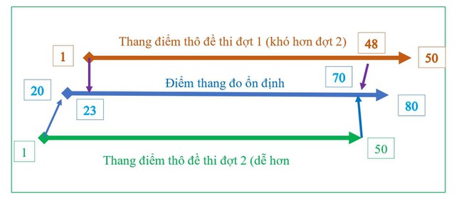 Tiến sĩ khảo thí tại Mỹ hiến kế để tránh tuyển sinh 30 điểm vẫn trượt đại học - Ảnh 2.