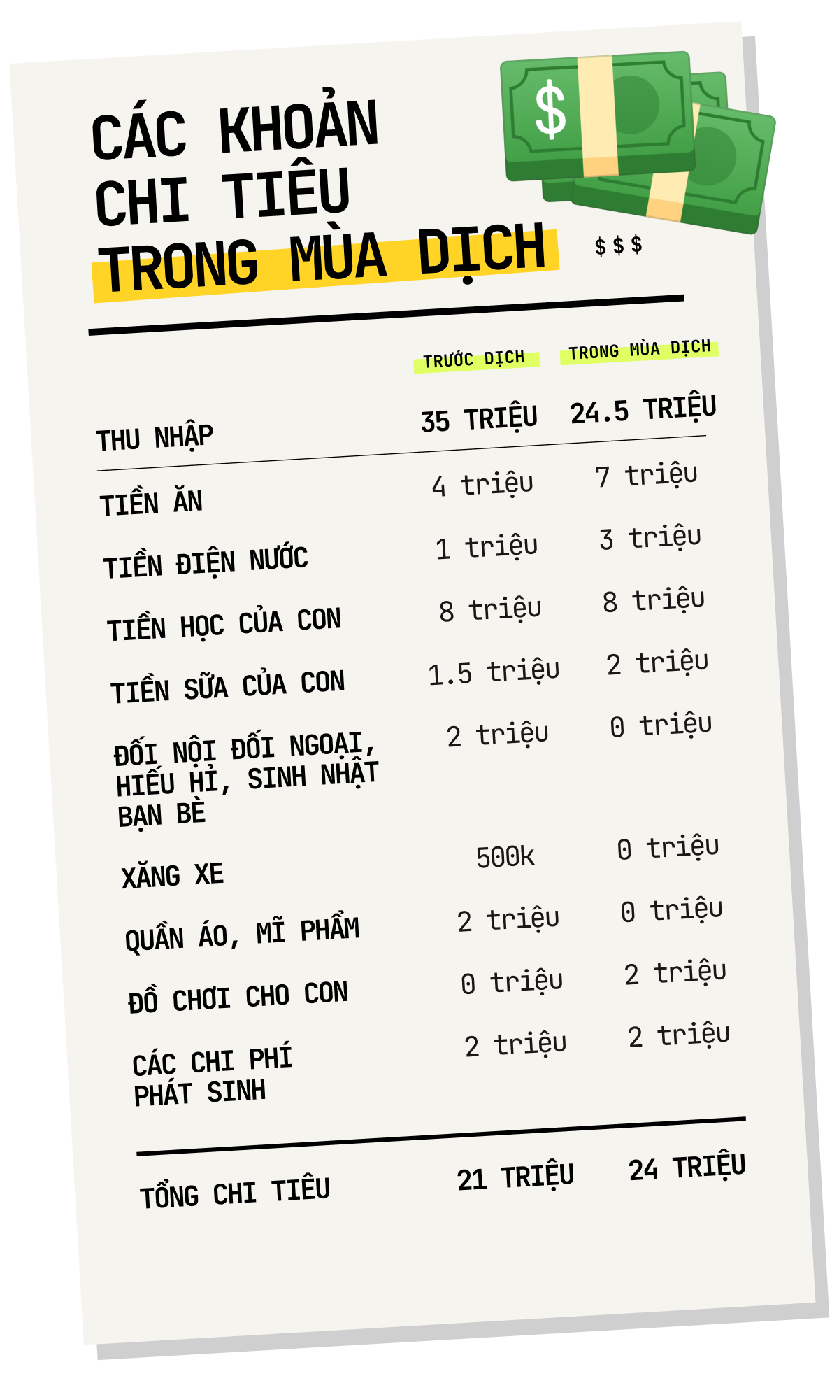 Nghỉ dịch tưởng tiết kiệm được, nào ngờ bà nội trợ phát hoảng vì chi tiêu gia đình đội lên trong khi thu nhập lại bị giảm  - Ảnh 2.