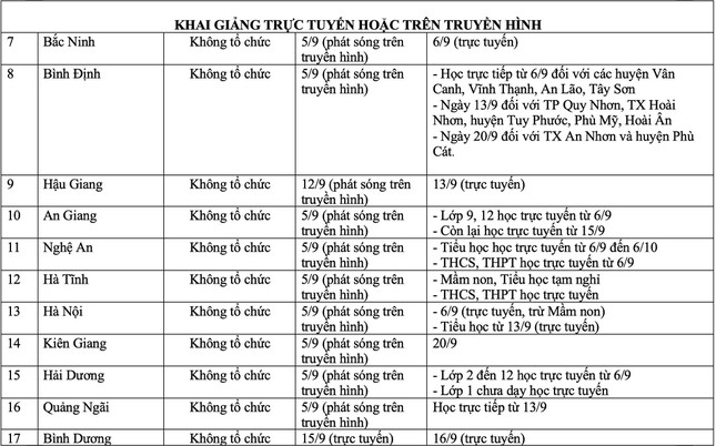 Sáng nay, 57/63 tỉnh, thành tổ chức khai giảng năm học đặc biệt trong lịch sử giáo dục - Ảnh 3.