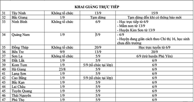 Sáng nay, 57/63 tỉnh, thành tổ chức khai giảng năm học đặc biệt trong lịch sử giáo dục - Ảnh 5.