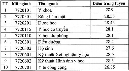 122 trường công bố ĐIỂM CHUẨN đại học 2021: Loạt ngành khiến thí sinh &quot;choáng&quot; khi lấy mỗi môn trên 9,5 điểm  - Ảnh 2.