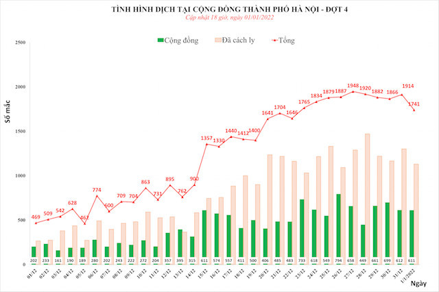 Ngày đầu năm, Hà Nội ghi nhận 1.741 ca mắc Covid-19 mới, có 611 ca ngoài cộng đồng - Ảnh 1.