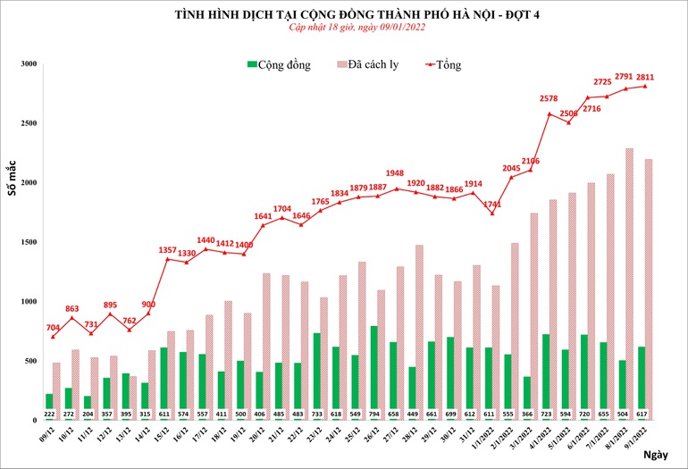 DIỄN BIẾN DỊCH NGÀY 10/1: Ca mắc liên tục đứng đầu cả nước, dịch Hà Nội đã đạt đỉnh? - Ảnh 1.