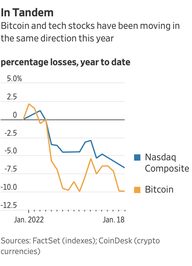 Trước đây lãi chưa từng thấy, nhà đầu tư Bitcoin đang ngậm đắng nuốt ngay chịu lỗ 750 triệu đô/ngày  - Ảnh 2.