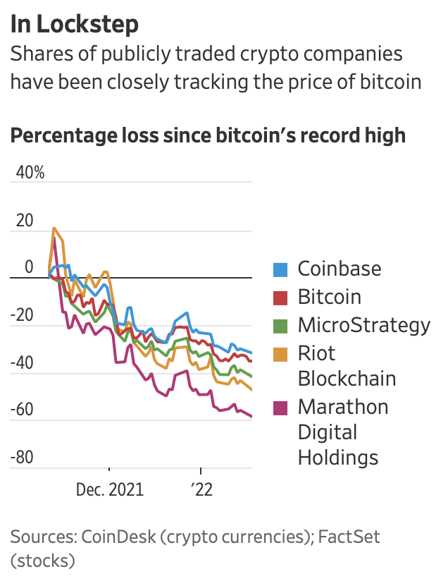 Trước đây lãi chưa từng thấy, nhà đầu tư Bitcoin đang ngậm đắng nuốt ngay chịu lỗ 750 triệu đô/ngày  - Ảnh 1.
