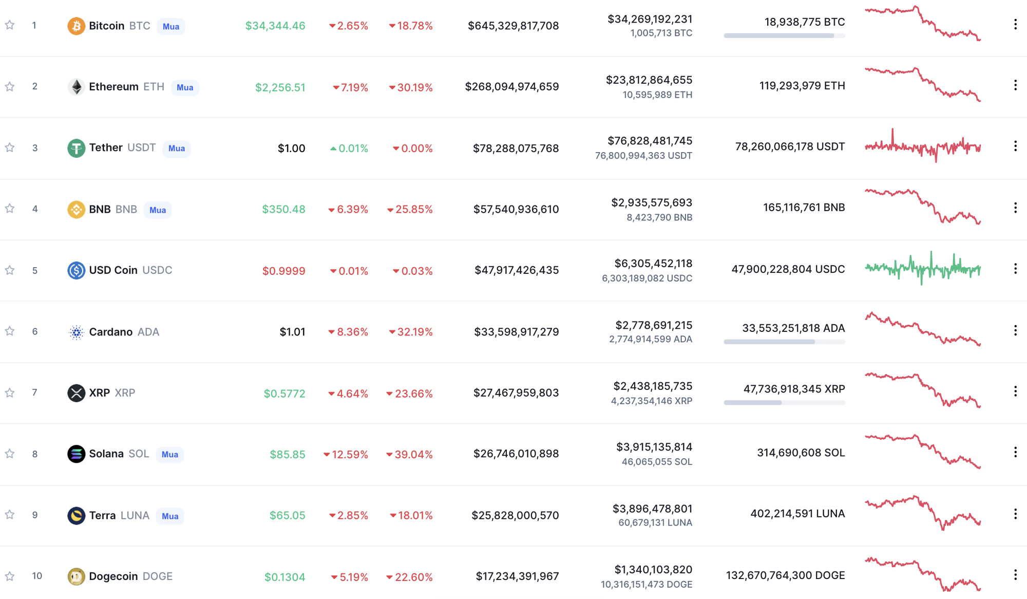 Bitcoin lại giảm sốc, lao dốc về vùng giá thấp kỷ lục trong vòng 6 tháng - Ảnh 3.