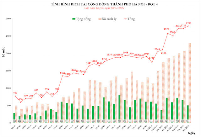 Ngày 8/1, Hà Nội ghi nhận 2.791 ca mắc Covid-19 tại 30/30 quận, huyện, thị xã - Ảnh 1.