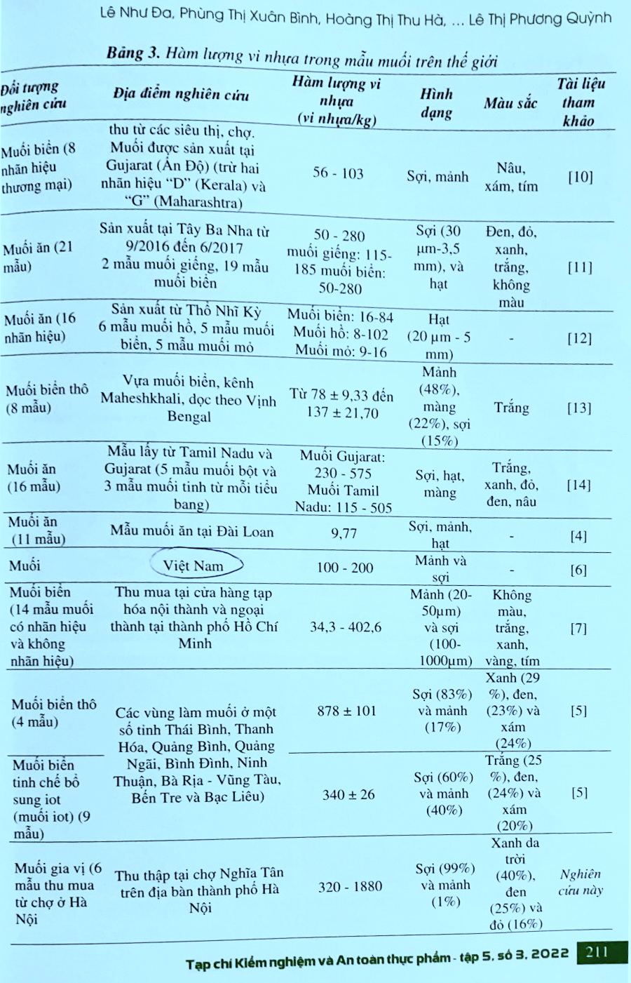 6/6 mẫu muối gia vị ở Hà Nội được khảo sát đều nhiễm vi nhựa - Ảnh 1.