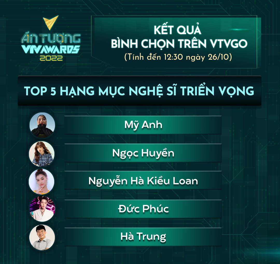 VTV Awards 2022: Mỹ Anh vượt Ngọc Huyền, dẫn đầu Top 5 bình chọn Nghệ sĩ triển vọng - Ảnh 1.