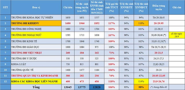 Nhiều trường đại học có tỷ lệ thí sinh xác nhận nhập học đạt gần 100% - Ảnh 2.