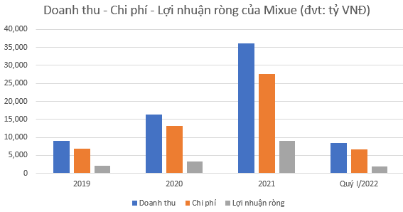 Với mức giá bán chỉ 25.000 VNĐ/cốc trà sữa, Mixue kiếm lãi như thế nào? - Ảnh 1.