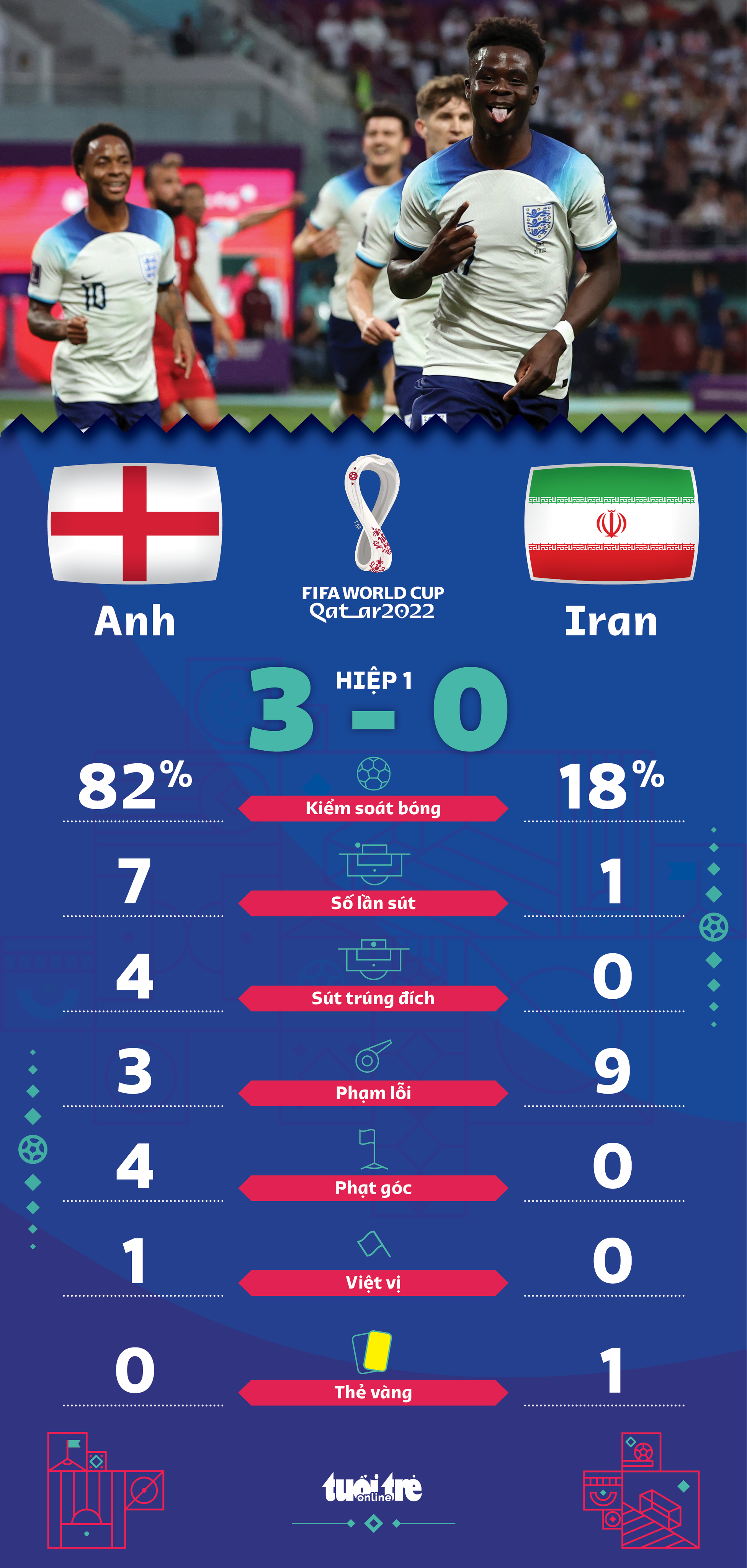 Anh thắng đậm Iran 6-2 trong trận ra quân World Cup 2022 - Ảnh 3.