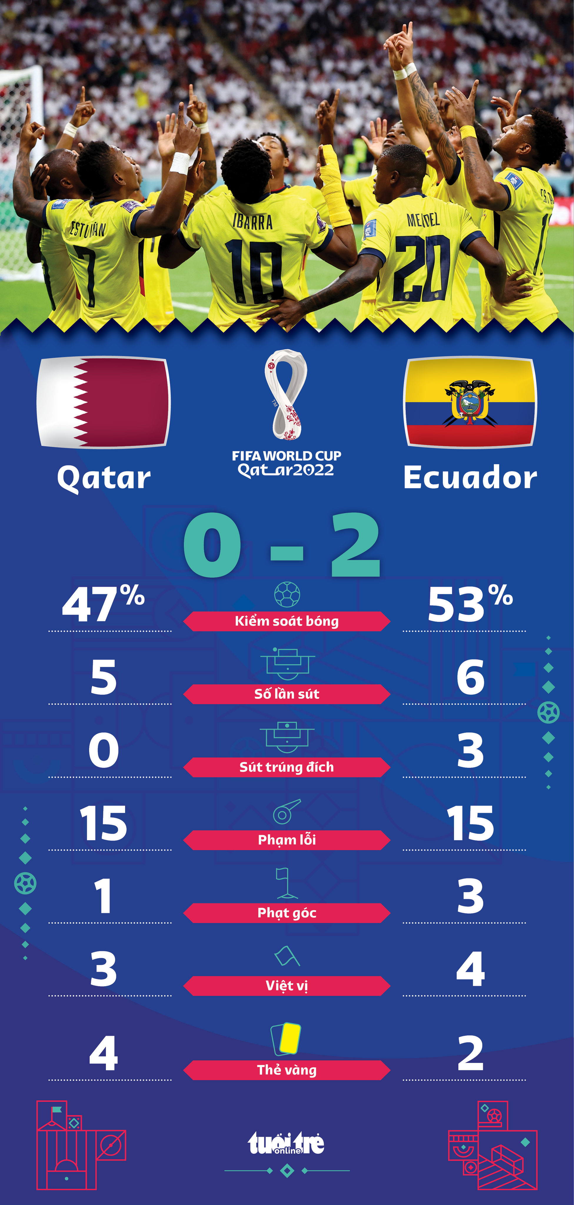 Valencia lập cú đúp, Ecuador hạ chủ nhà Qatar ở trận khai mạc World Cup 2022 - Ảnh 2.