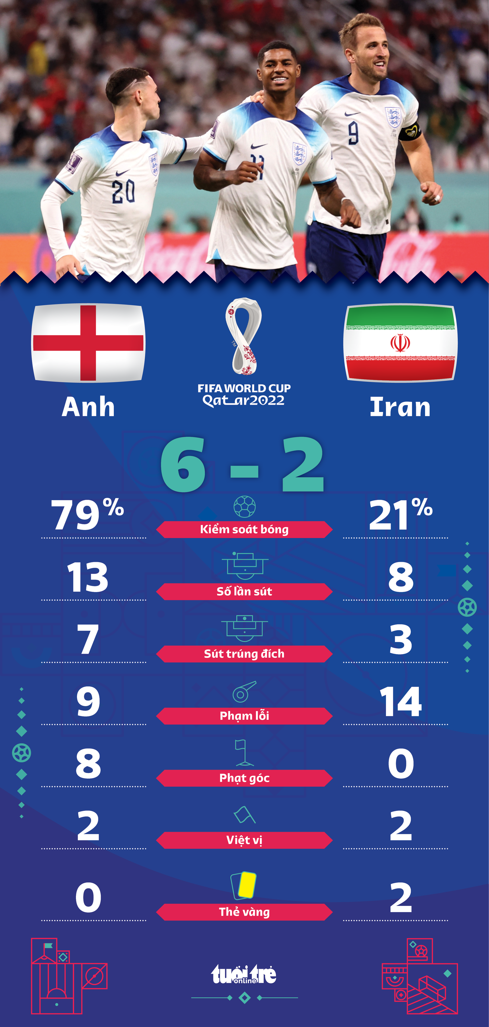 Anh thắng đậm Iran 6-2 trong trận ra quân World Cup 2022 - Ảnh 2.