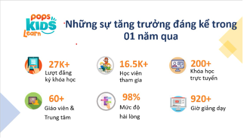 POPS Kids Learn nỗ lực cung cấp c&aacute;c kh&oacute;a học trực tuyến chất lượng cho trẻ em Việt Nam - Ảnh 4.