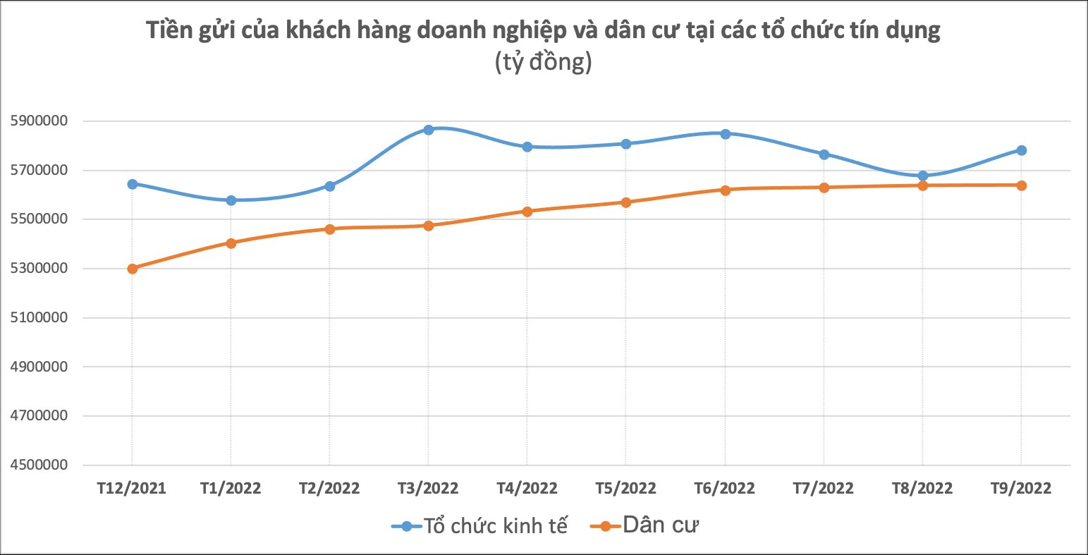 Lãi suất tăng, tiền gửi vào hệ thống ngân hàng tăng thêm hơn 100 nghìn tỷ chỉ trong 1 tháng - Ảnh 2.