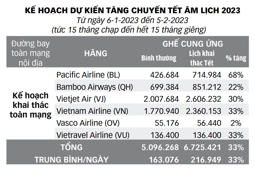 Khan vé máy bay dịp Tết Quý Mão: Do hãng chơi chiêu? - Ảnh 3.