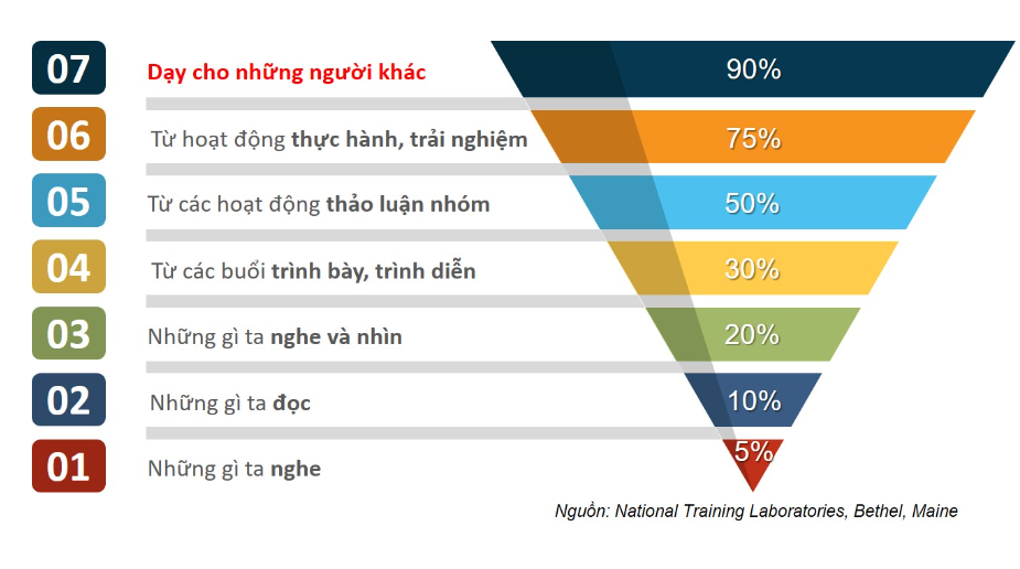 Ngôi trường ở quận Thanh Xuân với mô hình &quot;lớp học đảo ngược&quot;: Học sinh trải nghiệm, sáng tạo mỗi ngày - Ảnh 7.