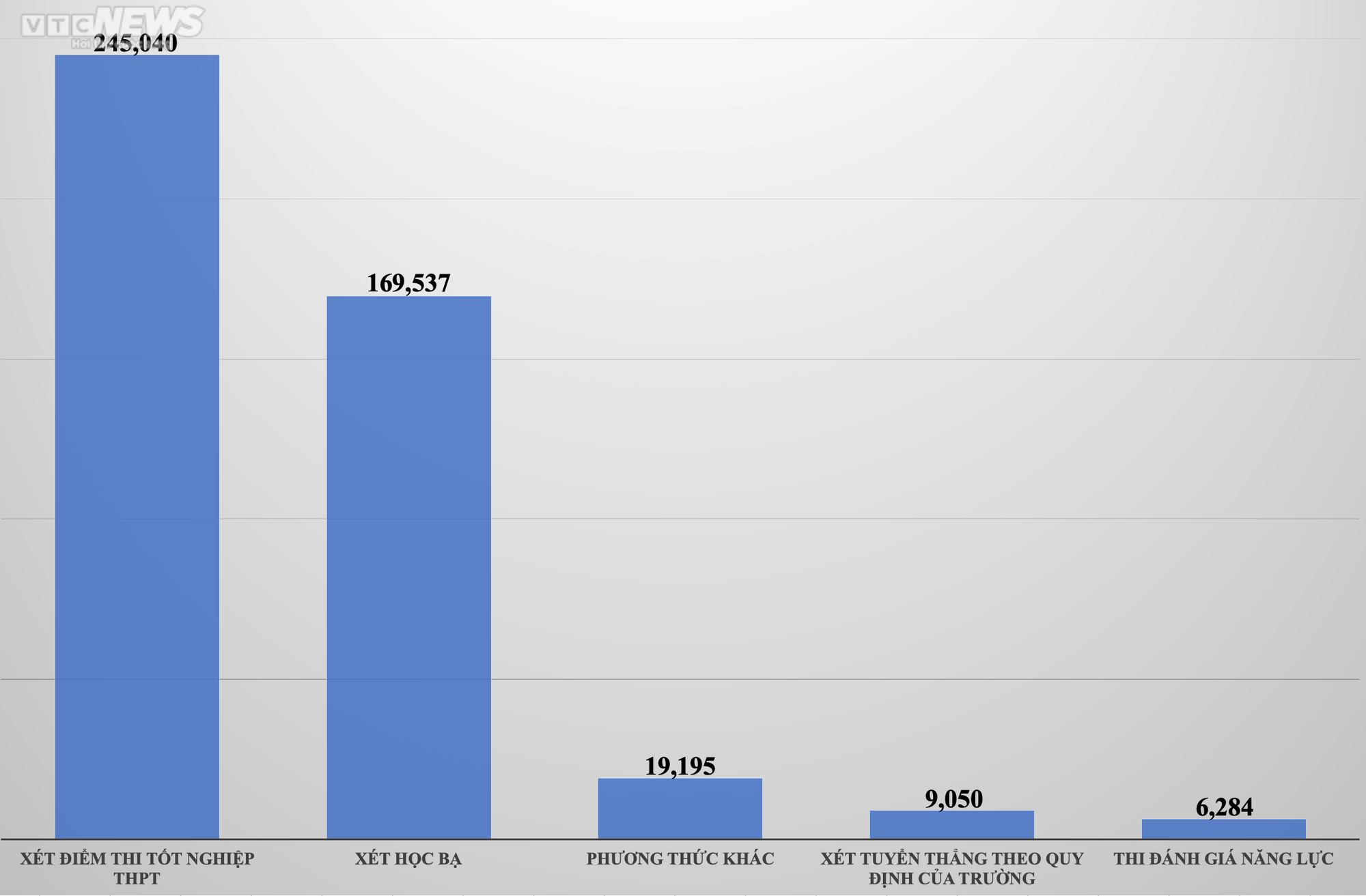 5 phương thức có số lượng thí sinh nhập học thấp nhất năm 2022 - Ảnh 2.