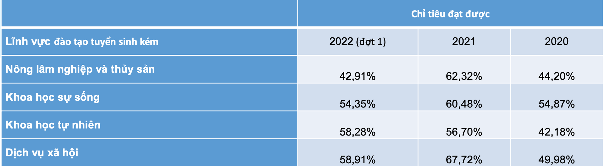 4 ngành có tỷ lệ thí sinh nhập học thấp nhất năm 2022 - Ảnh 1. 4 ngành có tỷ lệ thí sinh nhập học thấp nhất năm 2022 - Ảnh 1.