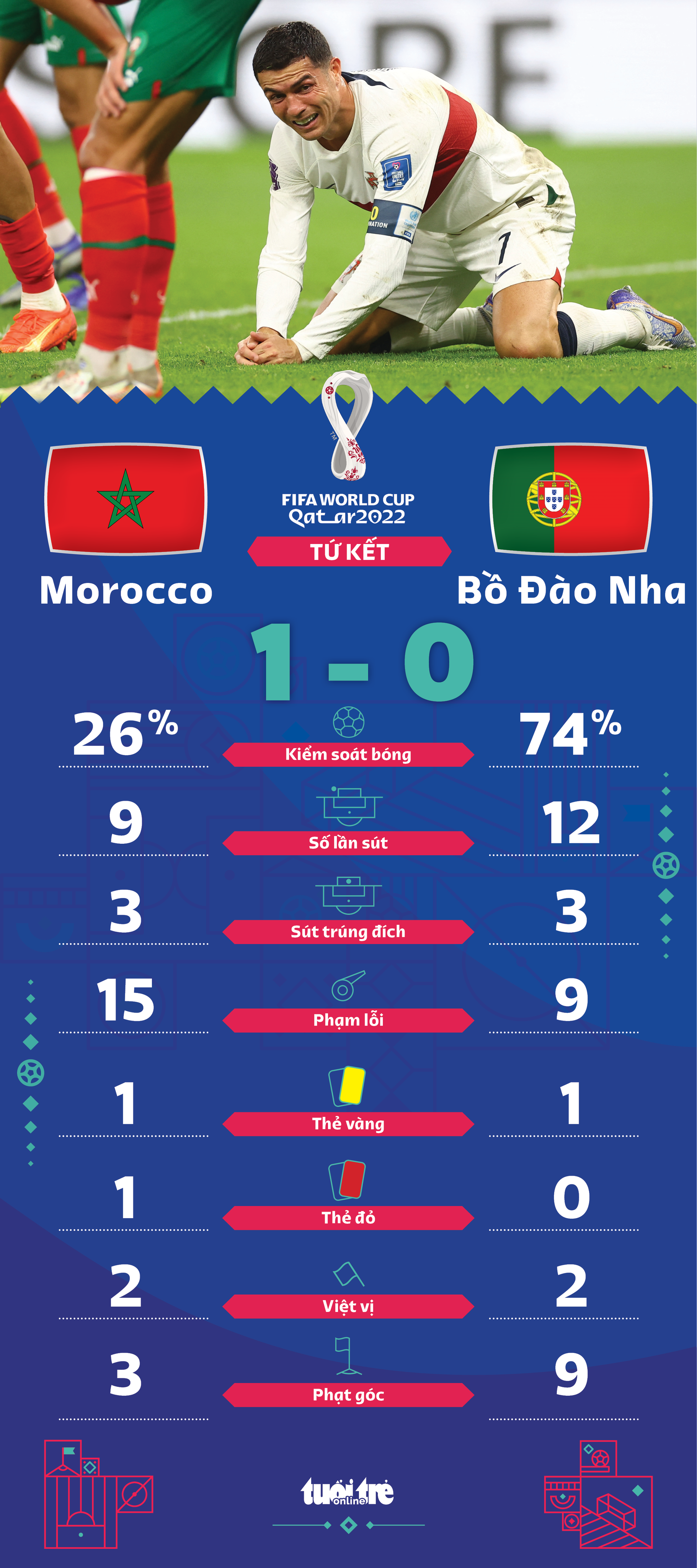 Thắng Bồ Đào Nha, Morocco là đội châu Phi đầu tiên vào bán kết World Cup - Ảnh 2.