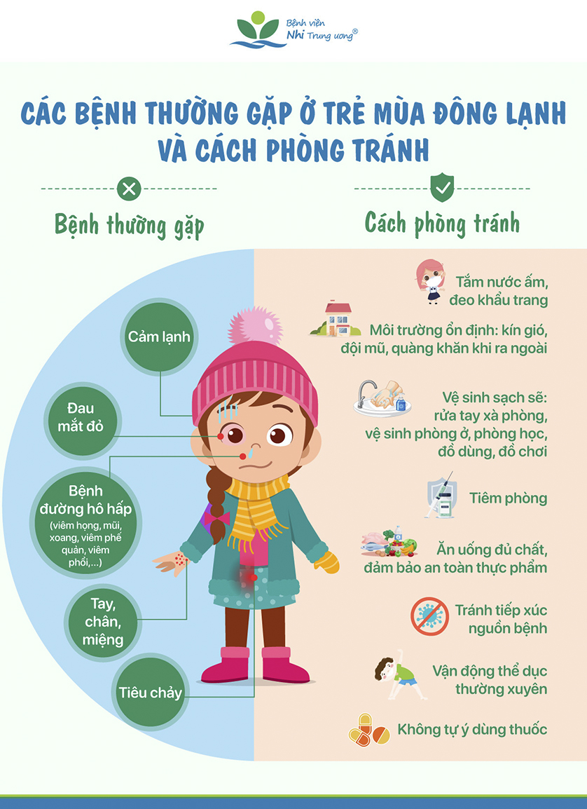 Các bệnh thường gặp ở trẻ mùa đông lạnh và cách phòng tránh - Ảnh 1.