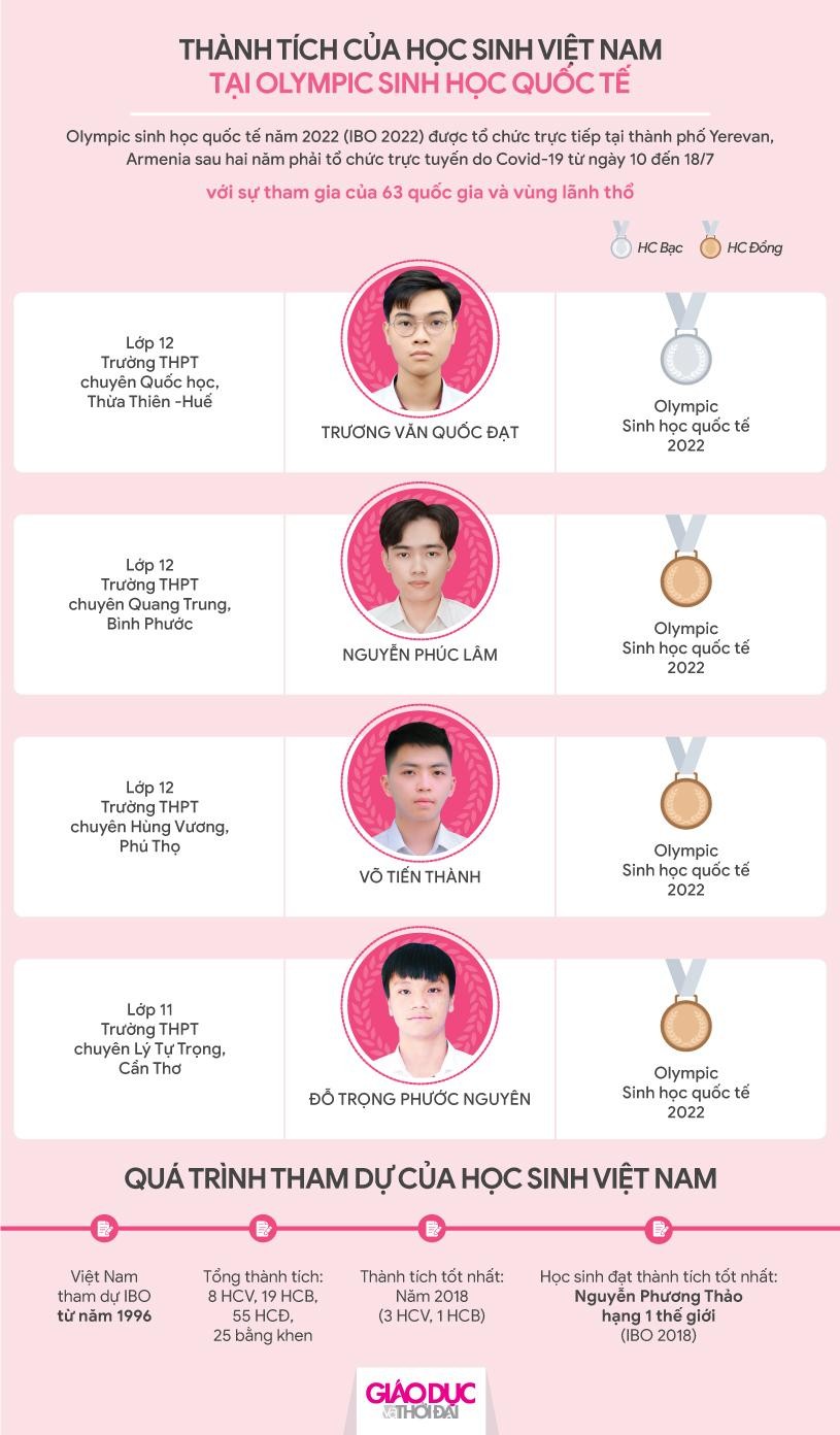 Học sinh chuyên Toán giành huy chương Olympic... Sinh học quốc tế - Ảnh 3. Học sinh chuyên Toán giành huy chương Olympic... Sinh học quốc tế - Ảnh 3.