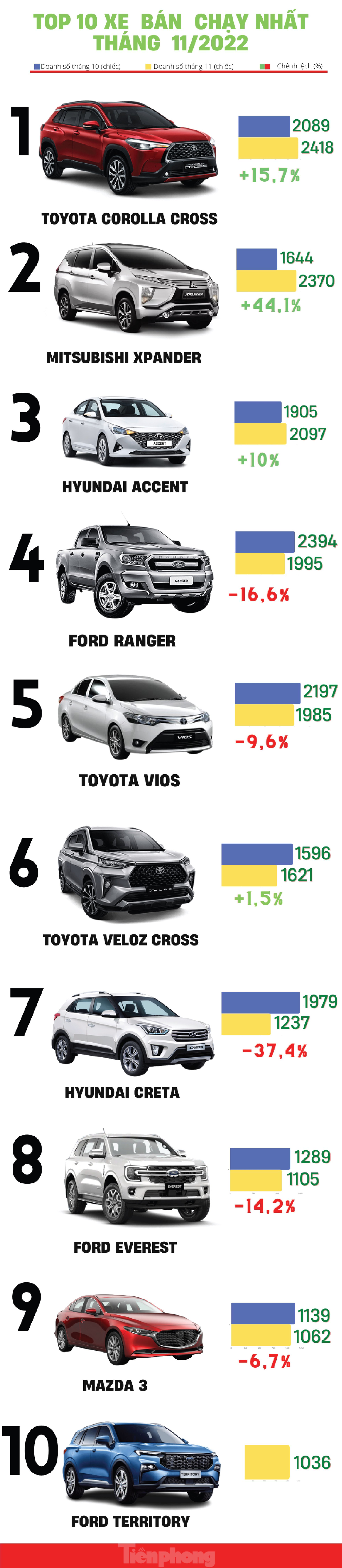 Top 10 ô tô bán chạy nhất tháng 11 tại Việt Nam - Ảnh 1.